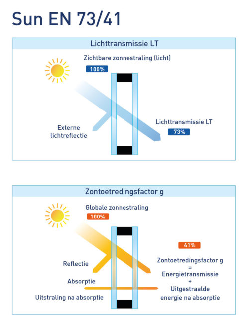 Tek soliver lichttransmissie sun EN 73 41